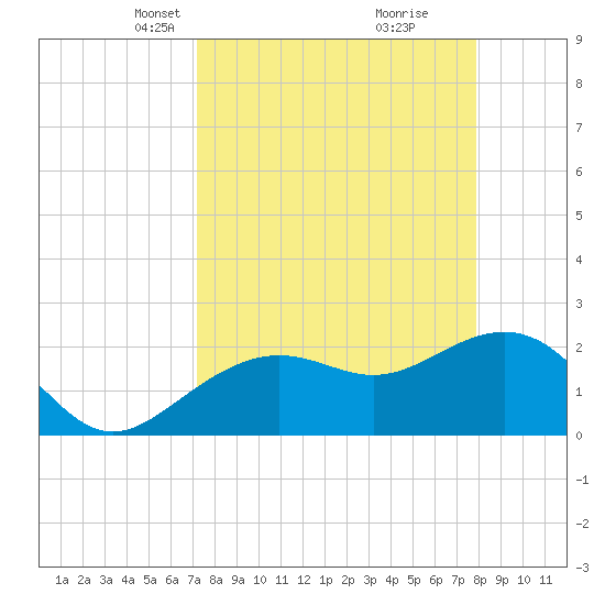 Clearwater Beach tide chart for Monday, April 7, 2025