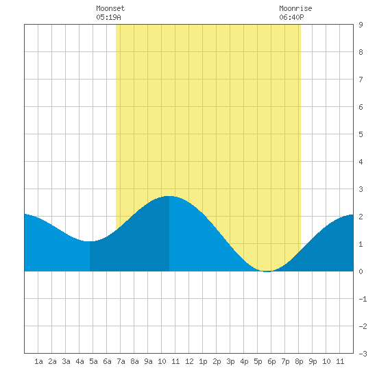 Clearwater Beach tide chart for Saturday, May 10, 2025