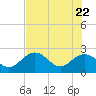 Clearwater Beach tide chart for Thursday, May 22, 2025