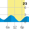 Clearwater Beach tide chart for Friday, May 23, 2025