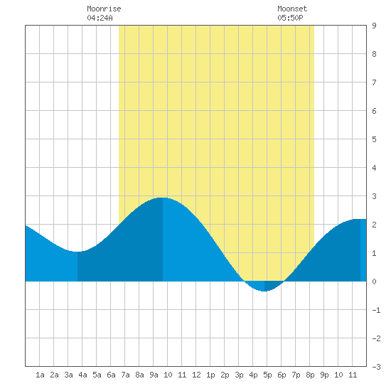 Clearwater Beach tide chart for Saturday, May 24, 2025