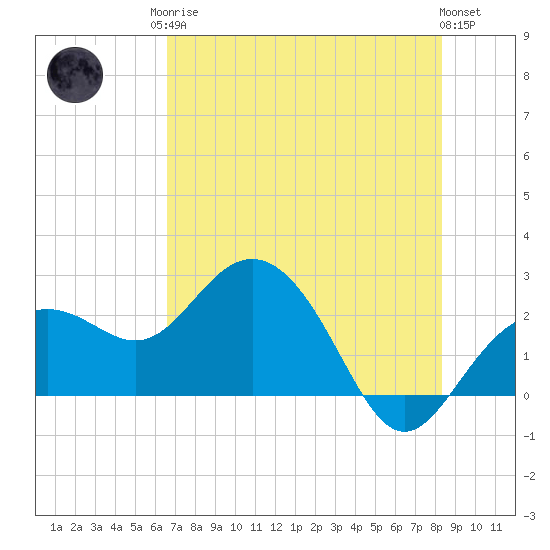 Clearwater Beach tide chart for Monday, May 26, 2025