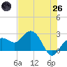 Clearwater Beach tide chart for Monday, May 26, 2025