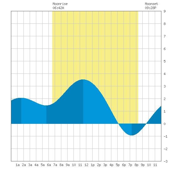 Clearwater Beach tide chart for Tuesday, May 27, 2025
