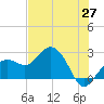 Clearwater Beach tide chart for Tuesday, May 27, 2025