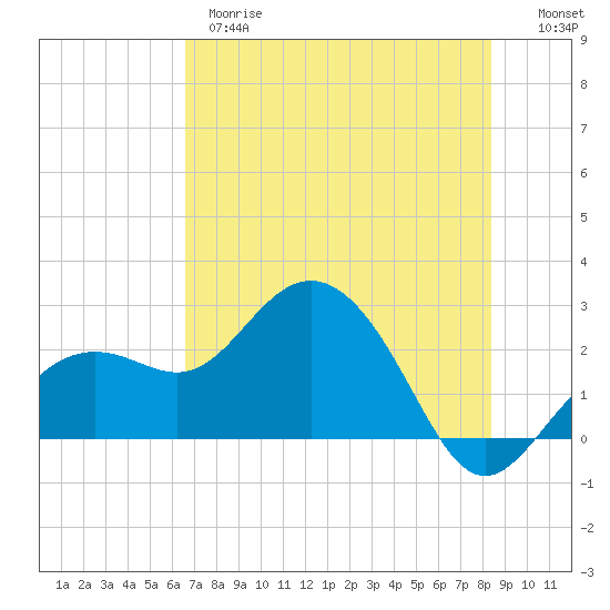 Clearwater Beach tide chart for Wednesday, May 28, 2025