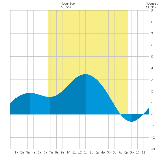Clearwater Beach tide chart for Thursday, May 29, 2025