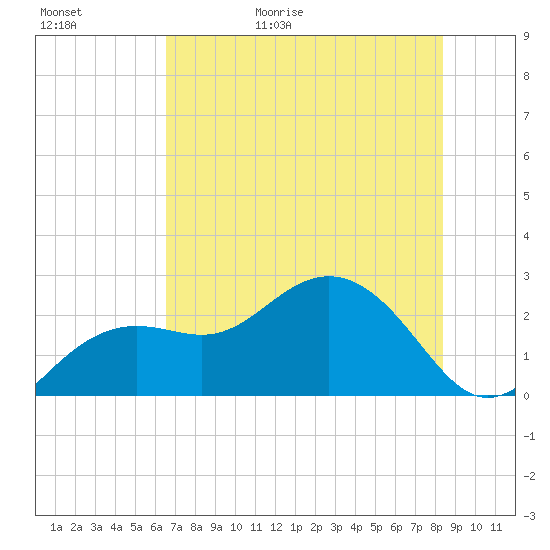 Clearwater Beach tide chart for Saturday, May 31, 2025