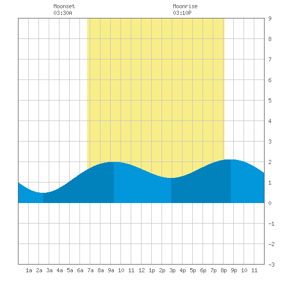 Clearwater Beach tide chart for Tuesday, May 6, 2025