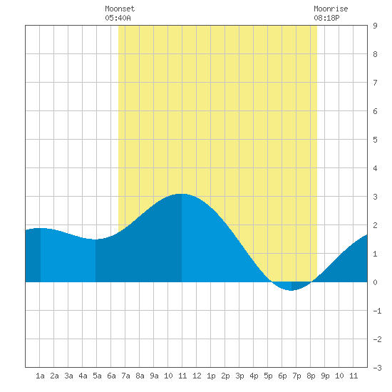Clearwater Beach tide chart for Tuesday, June 10, 2025