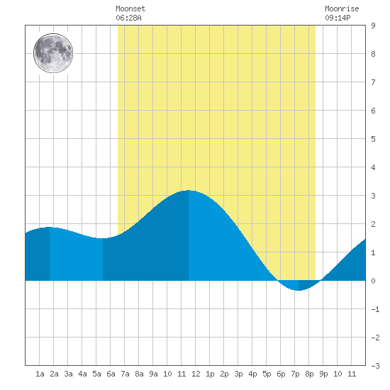 Clearwater Beach tide chart for Wednesday, June 11, 2025