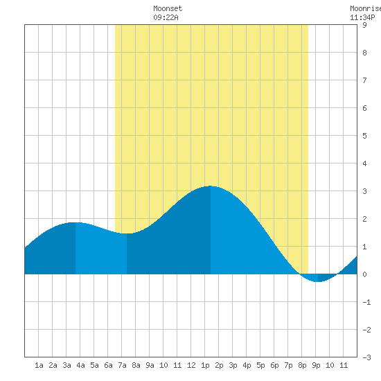 Clearwater Beach tide chart for Saturday, June 14, 2025