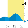 Clearwater Beach tide chart for Saturday, June 14, 2025