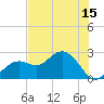 Clearwater Beach tide chart for Sunday, June 15, 2025