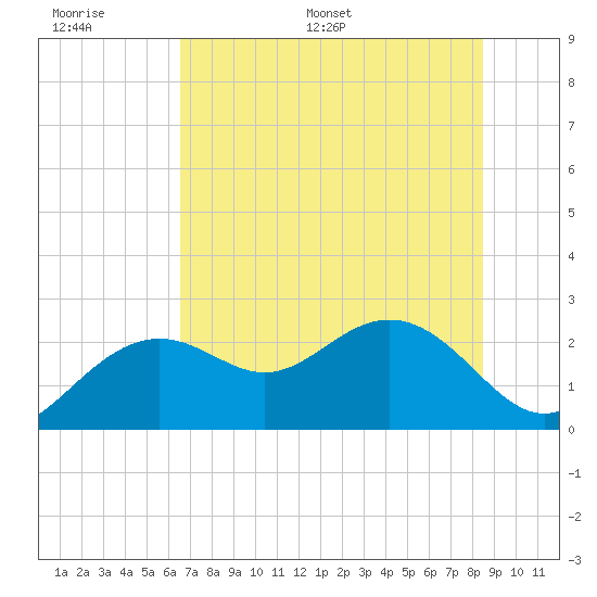 Clearwater Beach tide chart for Tuesday, June 17, 2025