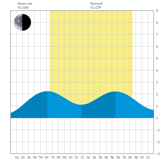 Clearwater Beach tide chart for Wednesday, June 18, 2025
