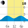 Clearwater Beach tide chart for Wednesday, June 18, 2025
