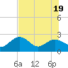 Clearwater Beach tide chart for Thursday, June 19, 2025