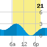 Clearwater Beach tide chart for Saturday, June 21, 2025