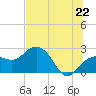 Clearwater Beach tide chart for Sunday, June 22, 2025