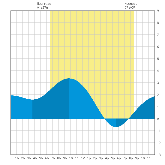 Clearwater Beach tide chart for Monday, June 23, 2025