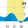 Clearwater Beach tide chart for Monday, June 23, 2025