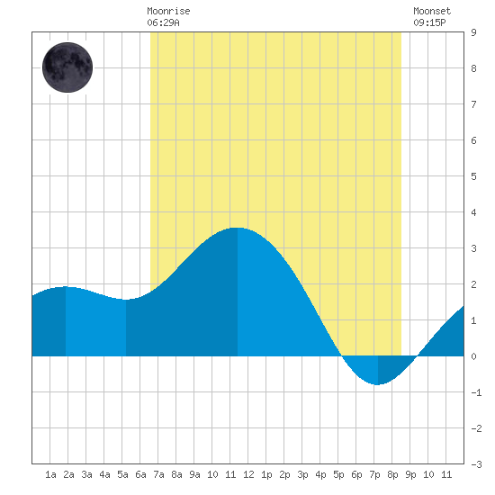 Clearwater Beach tide chart for Wednesday, June 25, 2025