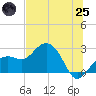 Clearwater Beach tide chart for Wednesday, June 25, 2025