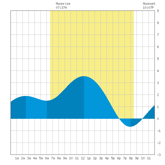 Clearwater Beach tide chart for Thursday, June 26, 2025