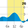 Clearwater Beach tide chart for Thursday, June 26, 2025