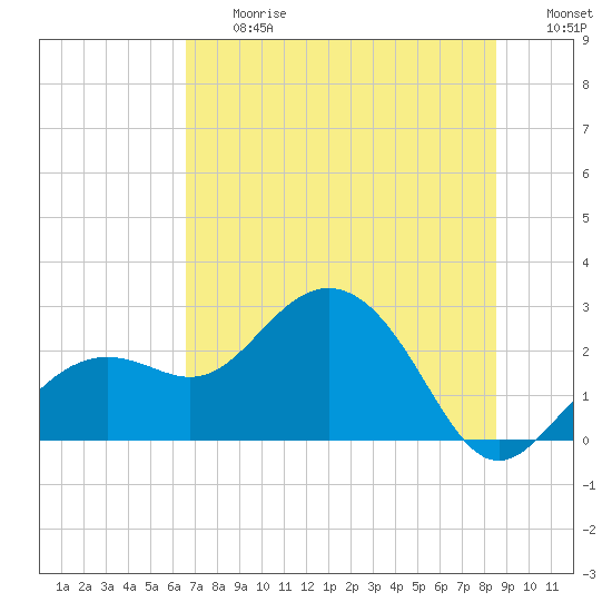 Clearwater Beach tide chart for Friday, June 27, 2025