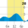 Clearwater Beach tide chart for Saturday, June 28, 2025