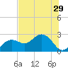 Clearwater Beach tide chart for Sunday, June 29, 2025