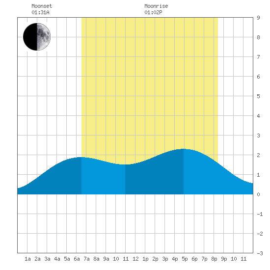 Clearwater Beach tide chart for Monday, June 2, 2025