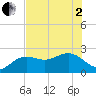 Clearwater Beach tide chart for Monday, June 2, 2025