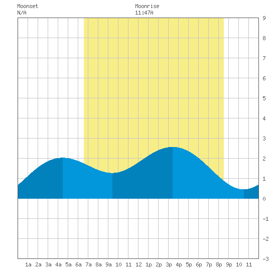 Clearwater Beach tide chart for Monday, June 30, 2025