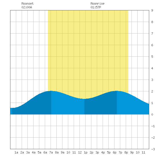 Clearwater Beach tide chart for Tuesday, June 3, 2025