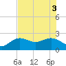 Clearwater Beach tide chart for Tuesday, June 3, 2025