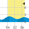 Clearwater Beach tide chart for Wednesday, June 4, 2025