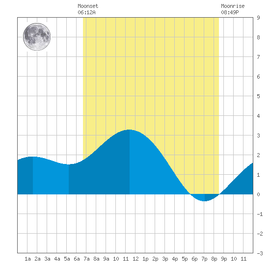 Clearwater Beach tide chart for Thursday, July 10, 2025