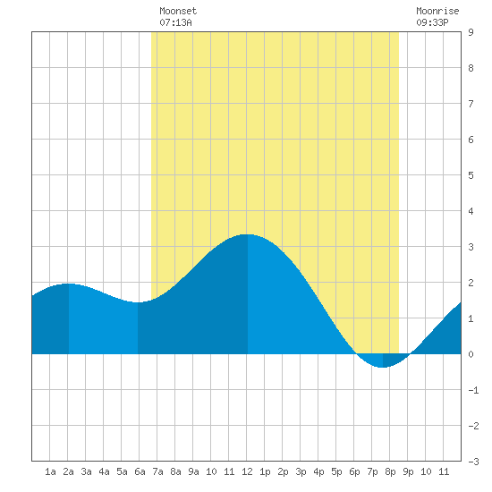 Clearwater Beach tide chart for Friday, July 11, 2025