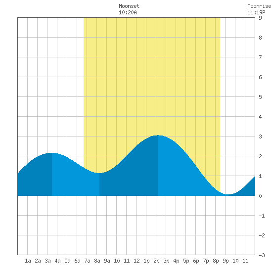 Clearwater Beach tide chart for Monday, July 14, 2025
