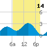 Clearwater Beach tide chart for Monday, July 14, 2025