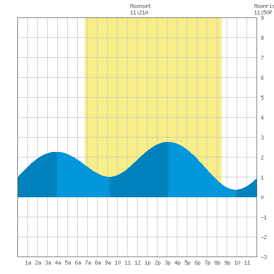 Clearwater Beach tide chart for Tuesday, July 15, 2025