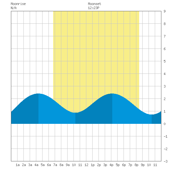 Clearwater Beach tide chart for Wednesday, July 16, 2025