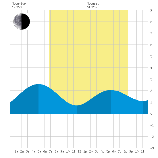 Clearwater Beach tide chart for Thursday, July 17, 2025