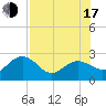 Clearwater Beach tide chart for Thursday, July 17, 2025