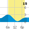 Clearwater Beach tide chart for Saturday, July 19, 2025
