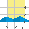 Clearwater Beach tide chart for Tuesday, July 1, 2025