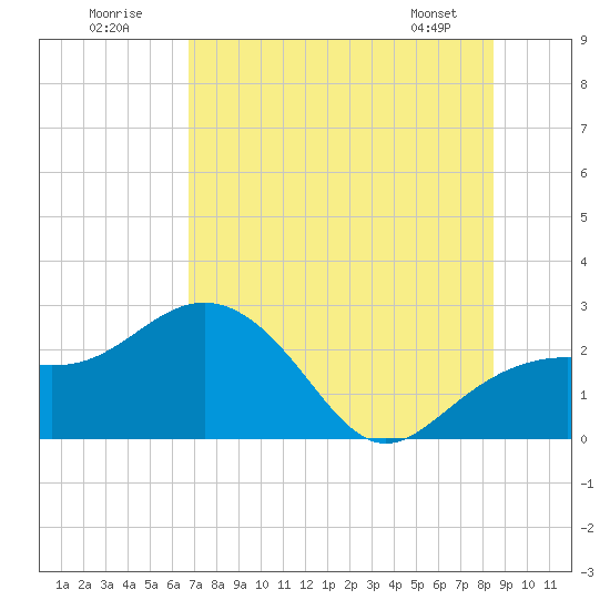 Clearwater Beach tide chart for Sunday, July 20, 2025